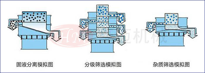 三次元振动筛分过滤机筛分过