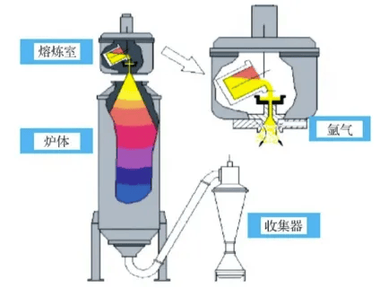 一次性氩气电极是什么镍基高温合金粉末制备技术发展现状_https://www.jmylbn.com_新闻资讯_第3张