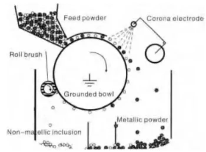 一次性氩气电极是什么镍基高温合金粉末制备技术发展现状_https://www.jmylbn.com_新闻资讯_第7张