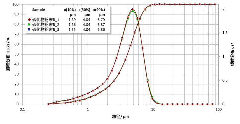 固态电解质 硫化物粉体PSD.png