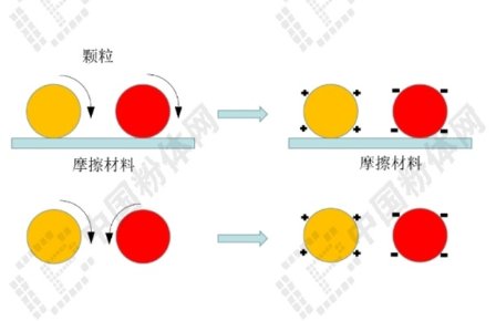 一张图了解摩擦电选