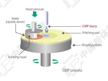 一张图了解化学机械抛光（CMP）工艺