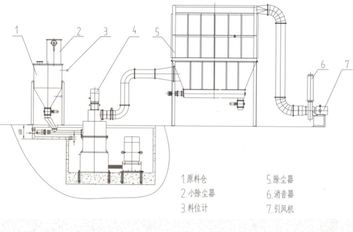 电池负极材料粉碎整形—辊压磨