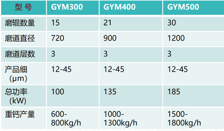 电池负极材料粉碎整形—辊压磨