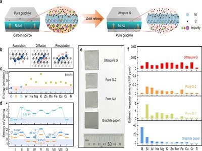 新的石墨提纯技术诞生了？制备出已知纯度最高的单晶石墨
