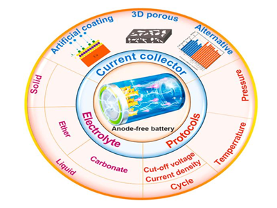 “无负极”电池：颠覆性技术，正在叩响锂电池的终局大门