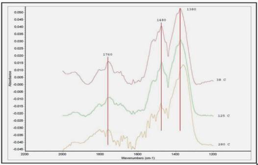三种不同温度下的硅铝材料对氨吸附的红外光谱图