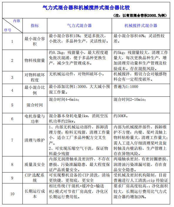 气流混合机参数图.png
