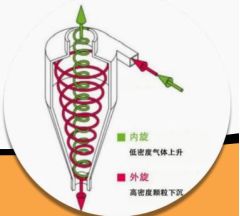 旋风分离器的图片