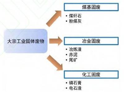 固废变成资源，产业化技术还有最后“几公里”？