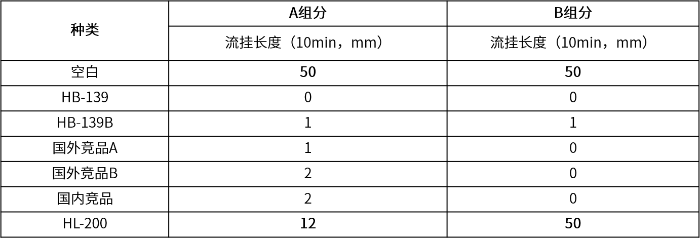 不同气硅在AB组份中的流挂数据.png