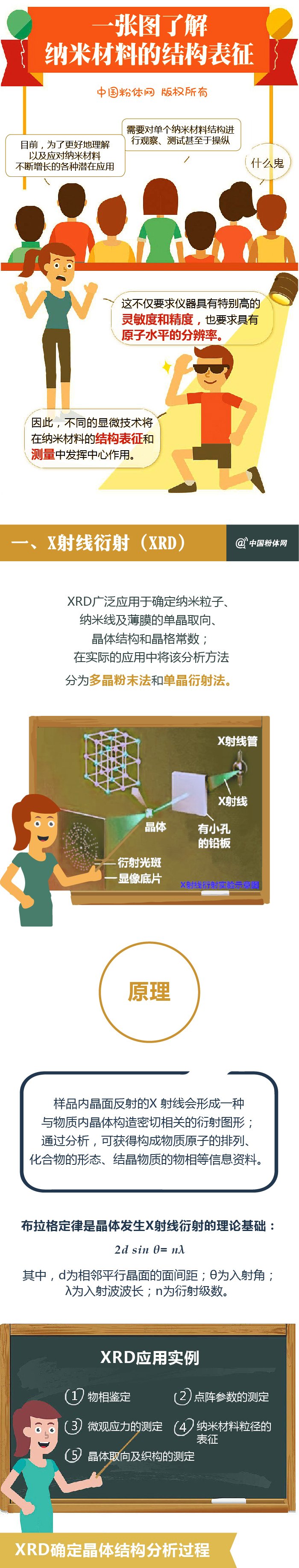 一张图了解纳米材料的结构表征