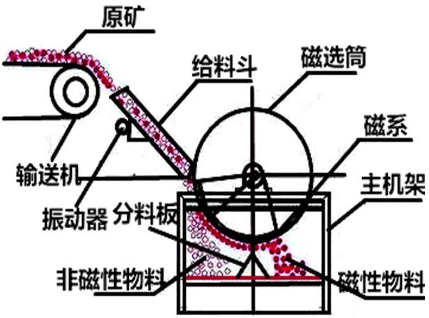 涨知识了！原来石英砂的磁选还有这么多门道！