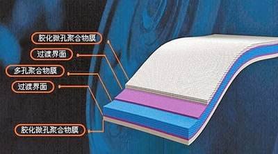 一张图看懂锂电池隔膜