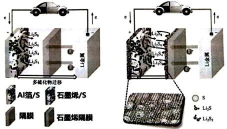 石墨烯在锂硫电池中的应用