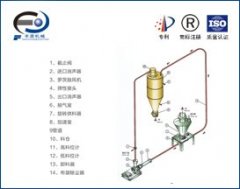 稀相气力输送系统的图片