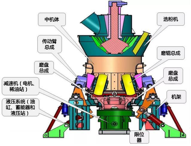 【生产与安全】聊一聊立磨的几大关键部件！
