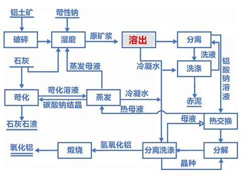 是什么阻挡了氧化铝的溶出？