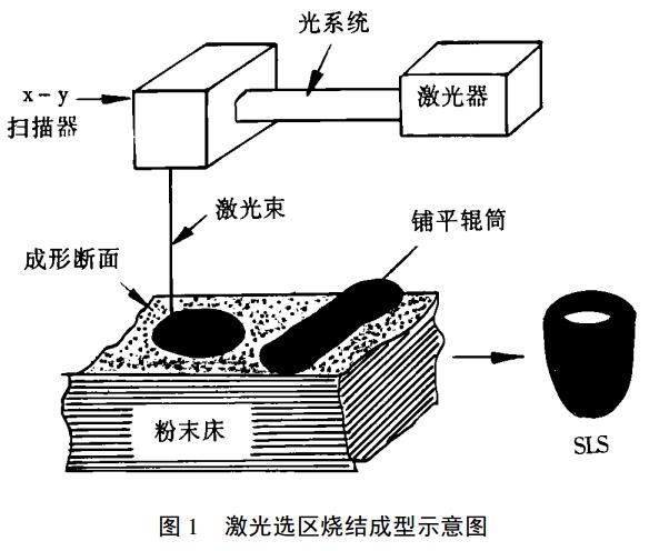 先进陶瓷快速无模成型8种工艺简介