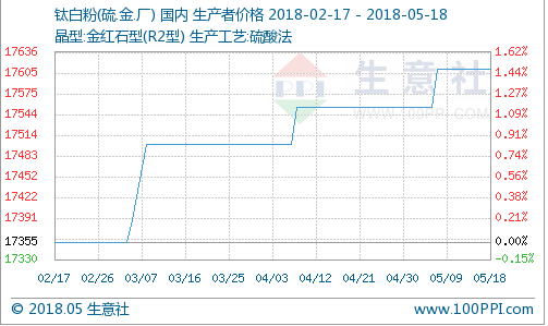 分析：2018年上半年钛白粉价格波动及其主要因素