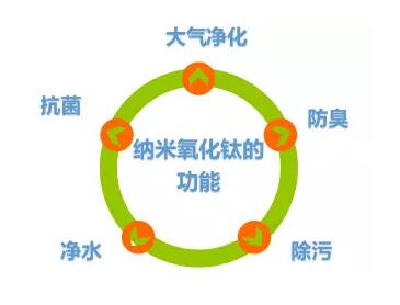 纳米氧化钛——一种能净化空气的陶瓷材料