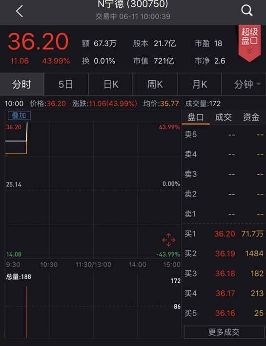 宁德时代上市首日大涨44%