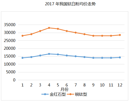 深度：全面分析钛白粉市场行情
