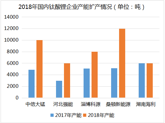 2018：国内锰酸锂市场广阔
