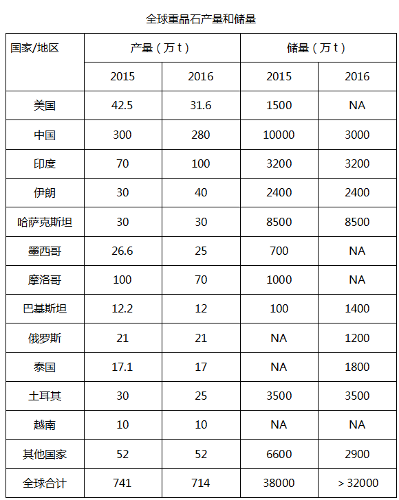 市场：2023年全球重晶石消费量将达到6338千吨！
