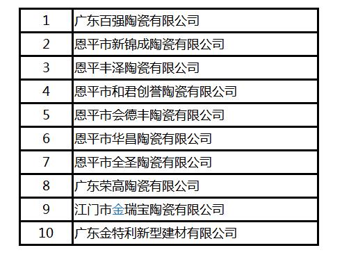 江门10家陶企需接受监管整治，氮氧化物排放浓度收严