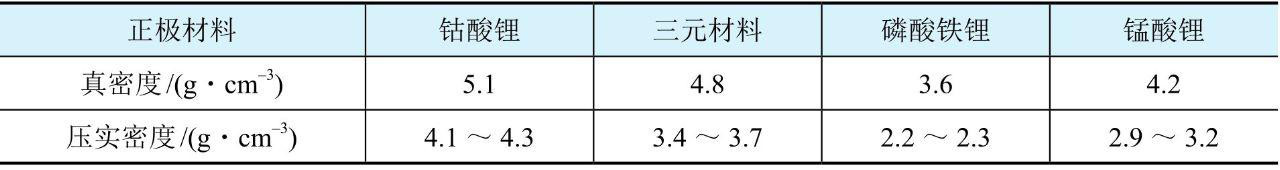 如何有效提高三元材料的压实密度？