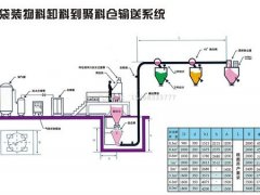 袋装物料卸料到聚料仓输送系统的图片