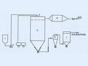 喷雾干燥机的图片