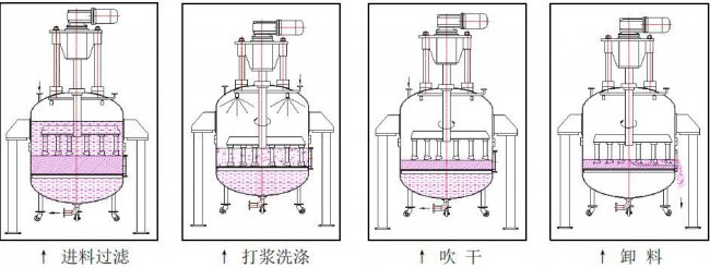 三元材料前驱体关键设备——过滤洗涤设备
