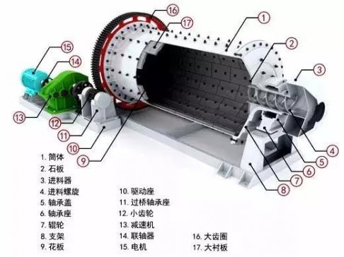 【生产工艺】影响球磨机产量和质量的因素有哪些？