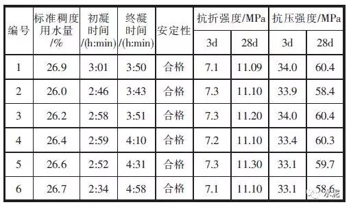 掺加建筑垃圾分选粉体对硅酸盐水泥熟料烧成的影响