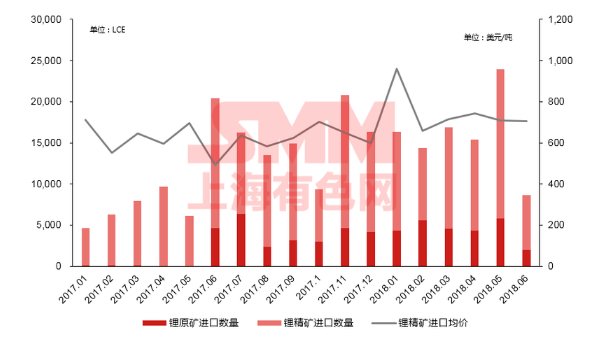 截至6月中国锂原料库存增量达6.19万吨