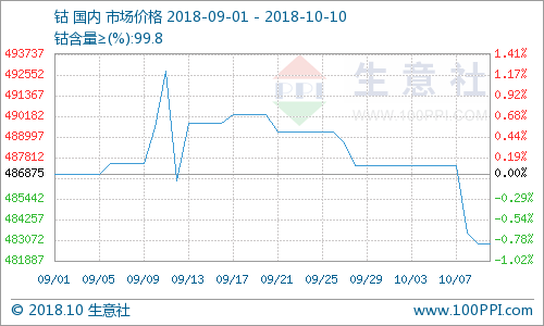生意社：10月10日国内市场金属钴行情维稳