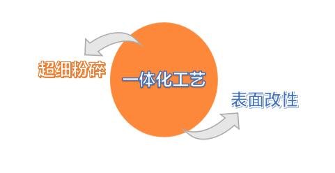 新工艺│碳酸钙的“超细粉碎+表面改性”一体化研究综述