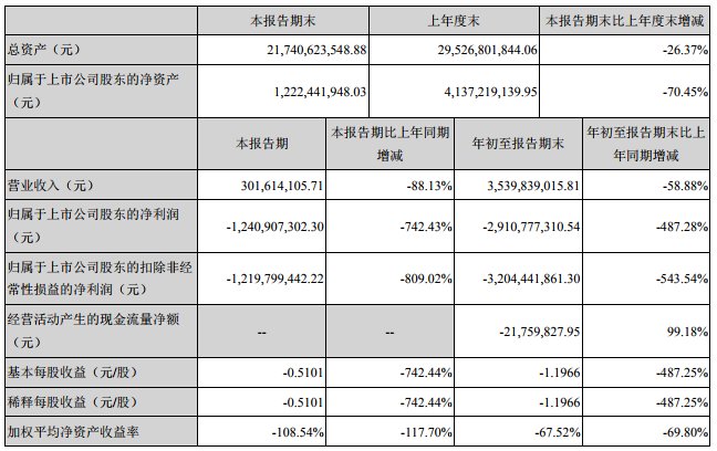 坚瑞沃能前三季度净利同比下滑487% 巨亏29亿元