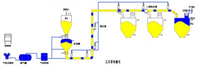 正压密相输送的图片