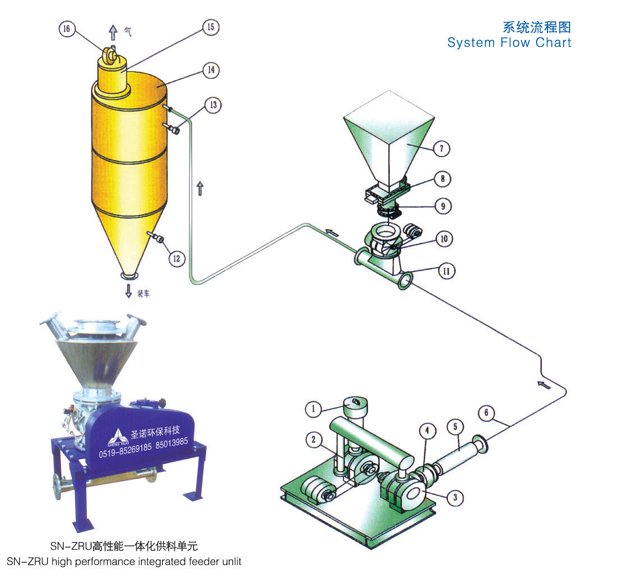 高压供料器压送气力输送系统--Ⅱ的图片