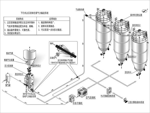 正压输送的图片