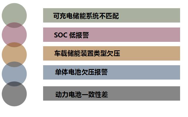 大数据分析三元材料、磷酸铁锂、锰酸锂动力电池故障