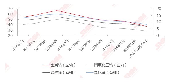 2018年钴锂原材料价格回顾