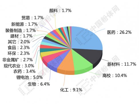 见微知著：从2018气流粉碎机关注度看市场变化