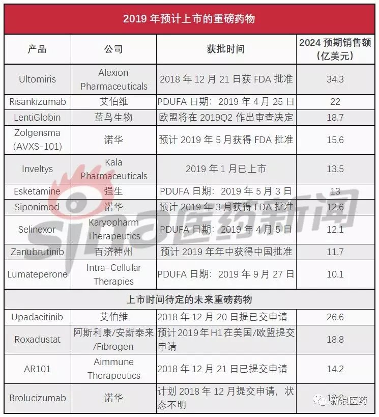 2019年即将上市的重磅药物TOP10：第一名竟是这款孤儿药