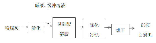 如何从粉煤灰中提取白炭黑？