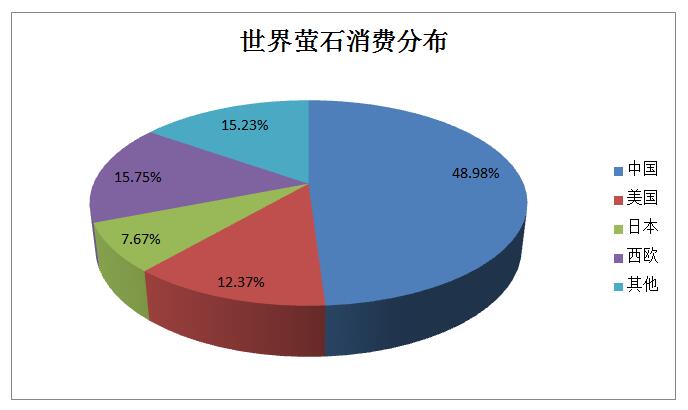 中国萤石发展建议