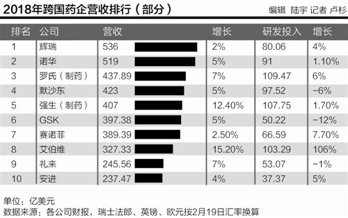 2018年跨国药企成绩单：全球增长平缓 中国市场潜力巨大